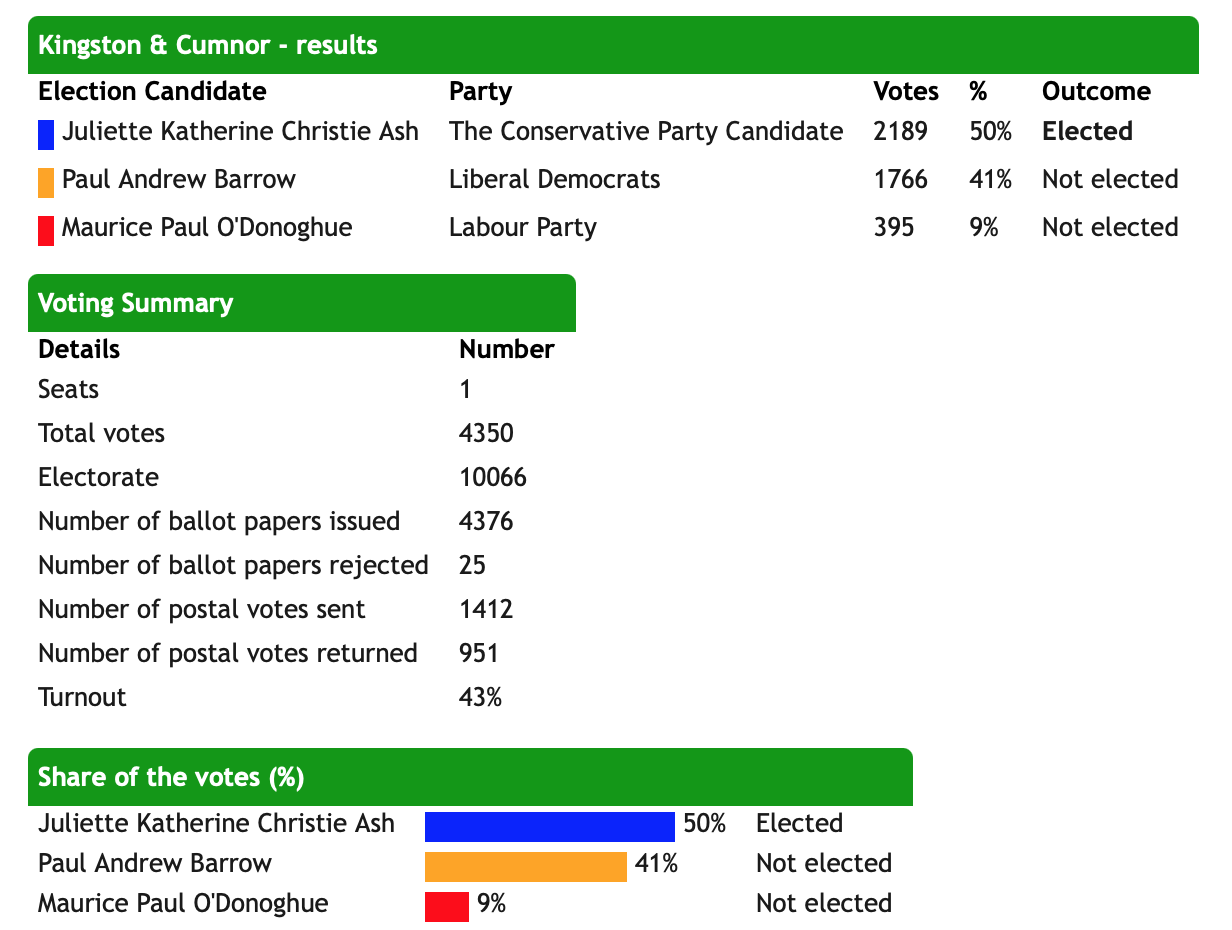 Summary of results 